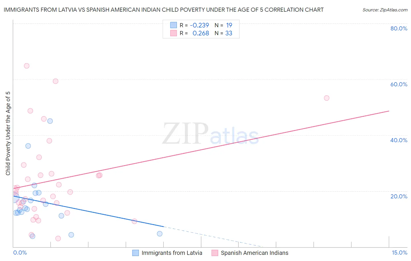 Immigrants from Latvia vs Spanish American Indian Child Poverty Under the Age of 5