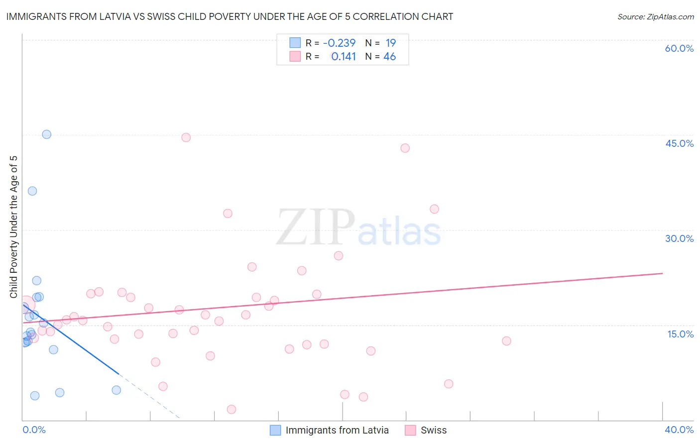 Immigrants from Latvia vs Swiss Child Poverty Under the Age of 5