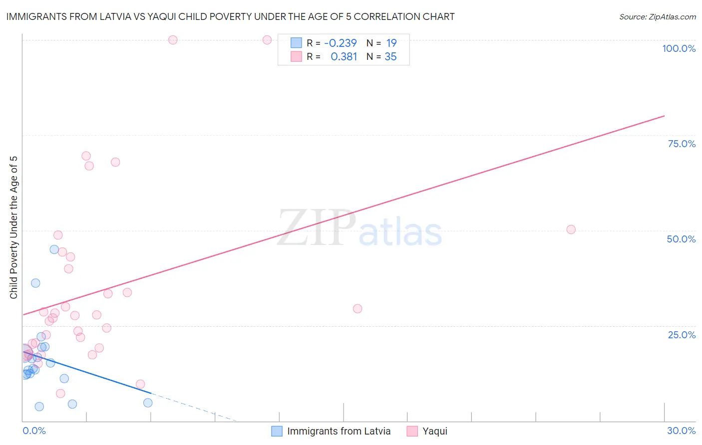 Immigrants from Latvia vs Yaqui Child Poverty Under the Age of 5