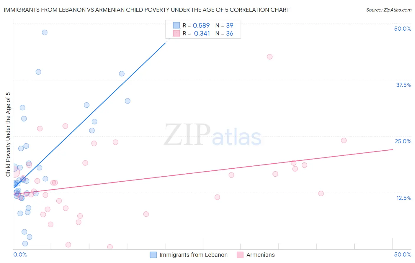 Immigrants from Lebanon vs Armenian Child Poverty Under the Age of 5