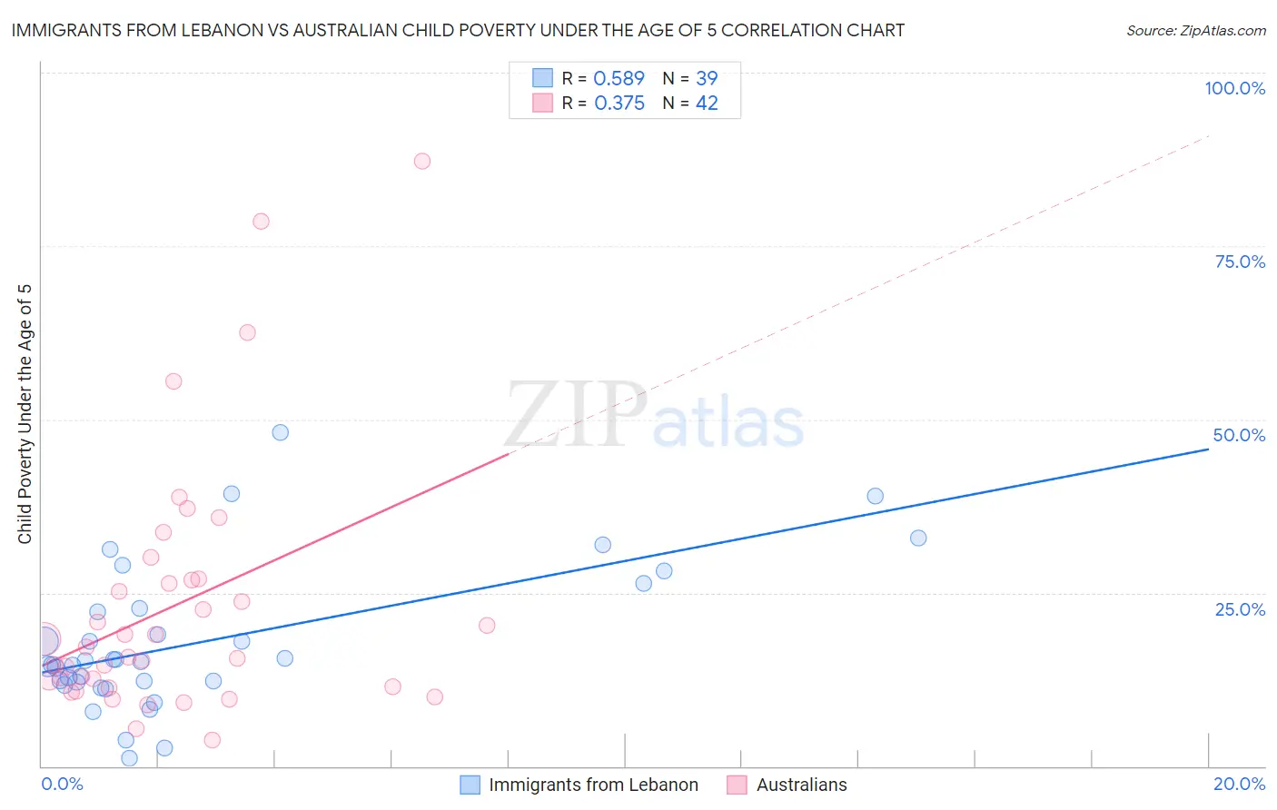 Immigrants from Lebanon vs Australian Child Poverty Under the Age of 5