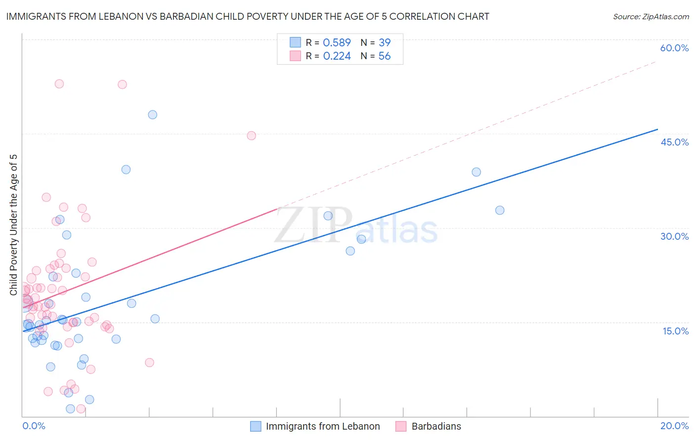 Immigrants from Lebanon vs Barbadian Child Poverty Under the Age of 5