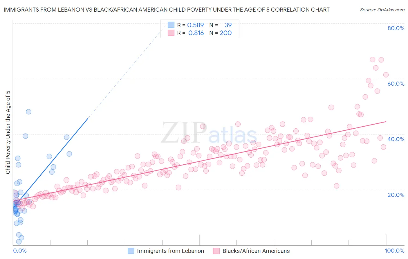 Immigrants from Lebanon vs Black/African American Child Poverty Under the Age of 5