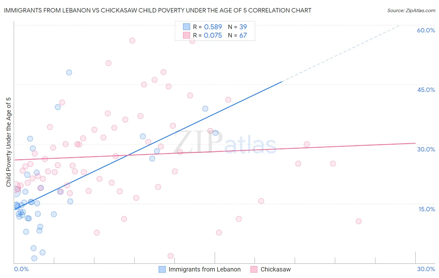 Immigrants from Lebanon vs Chickasaw Child Poverty Under the Age of 5