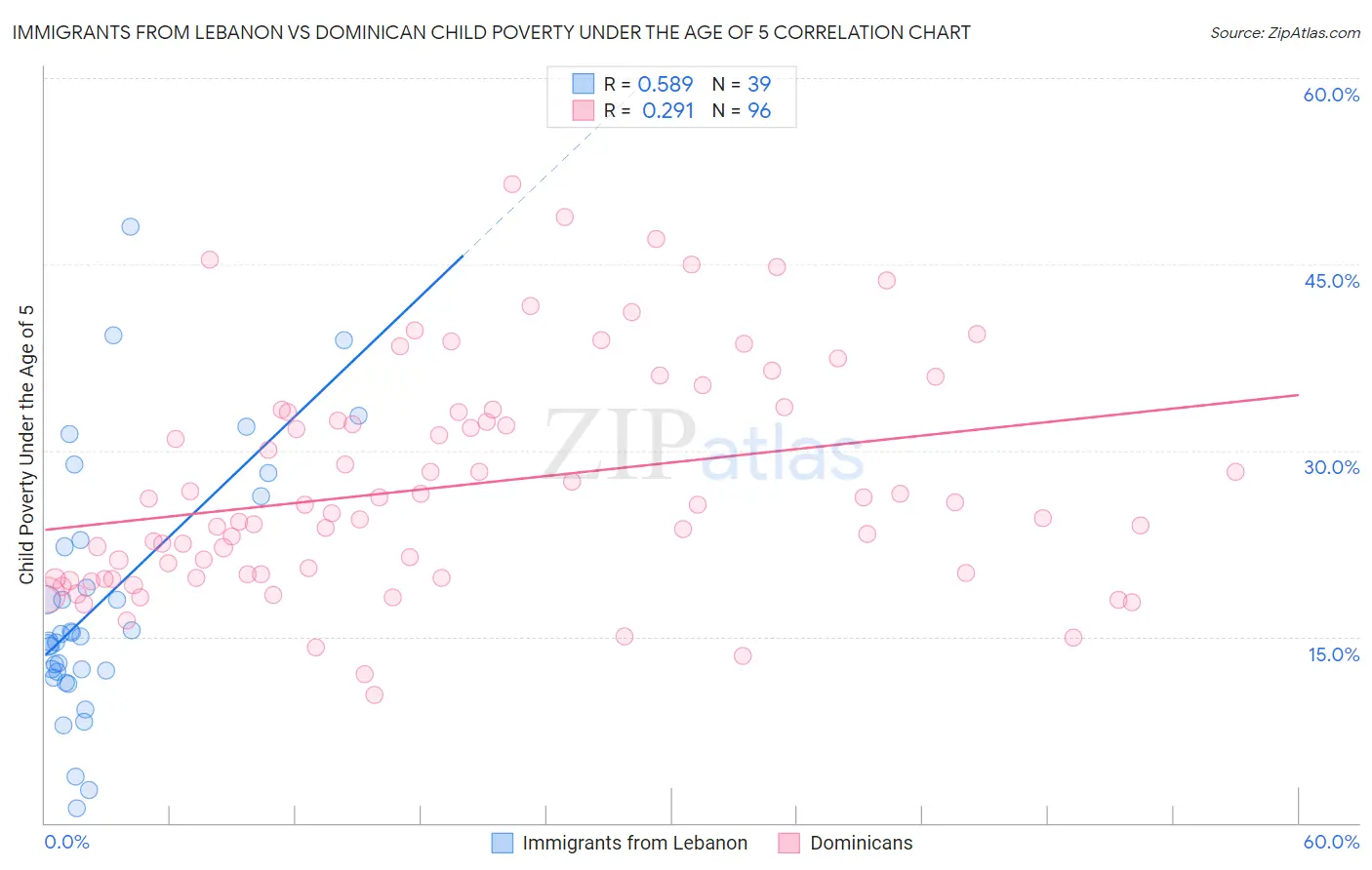 Immigrants from Lebanon vs Dominican Child Poverty Under the Age of 5