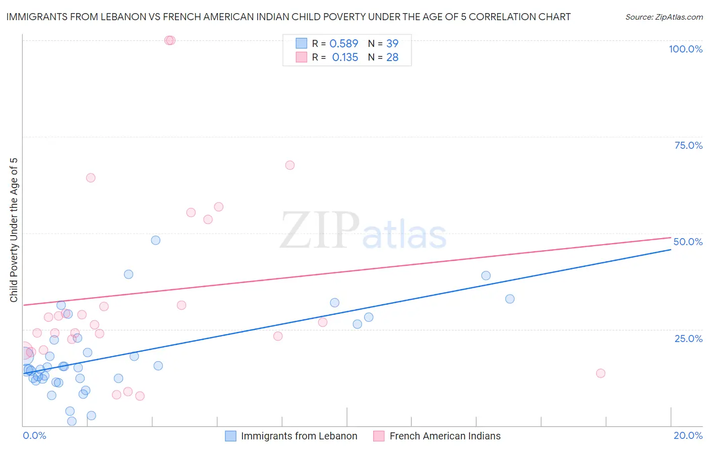 Immigrants from Lebanon vs French American Indian Child Poverty Under the Age of 5