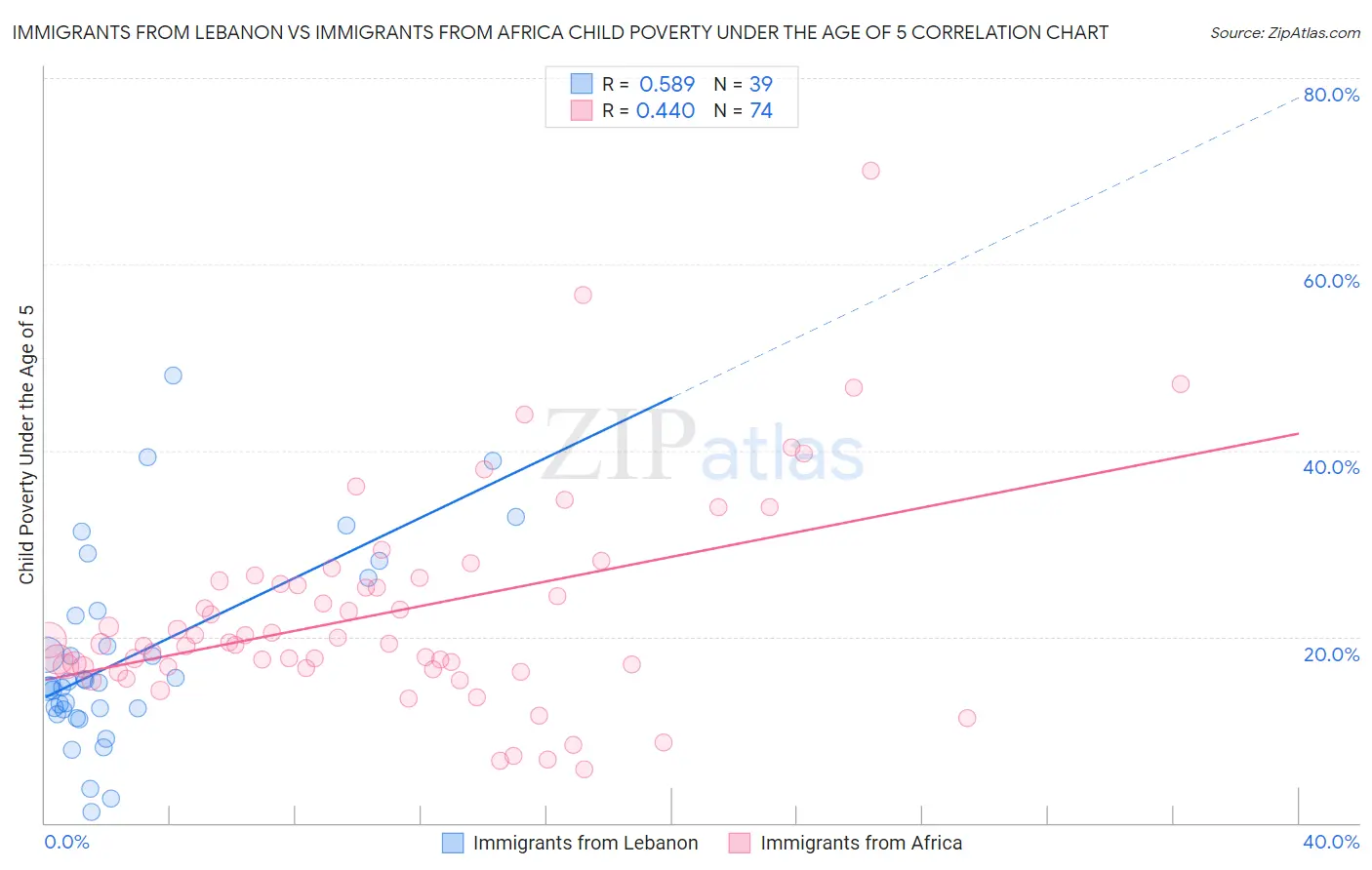 Immigrants from Lebanon vs Immigrants from Africa Child Poverty Under the Age of 5