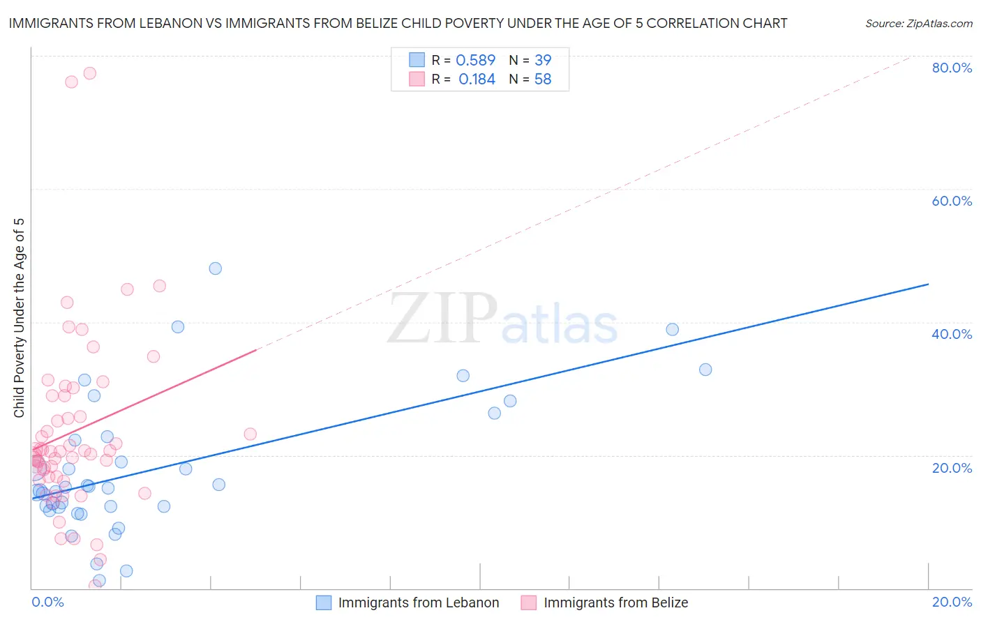 Immigrants from Lebanon vs Immigrants from Belize Child Poverty Under the Age of 5