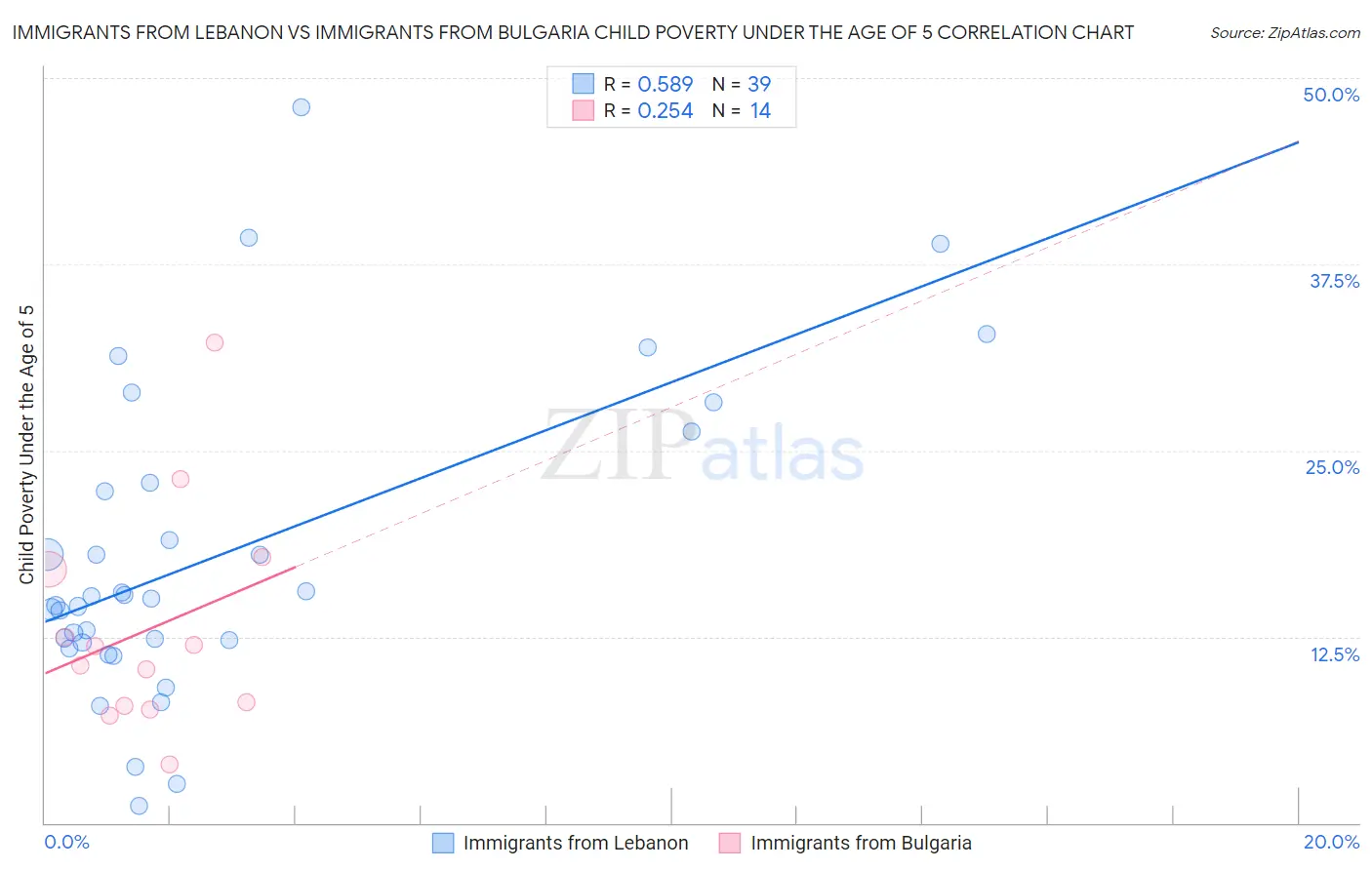 Immigrants from Lebanon vs Immigrants from Bulgaria Child Poverty Under the Age of 5