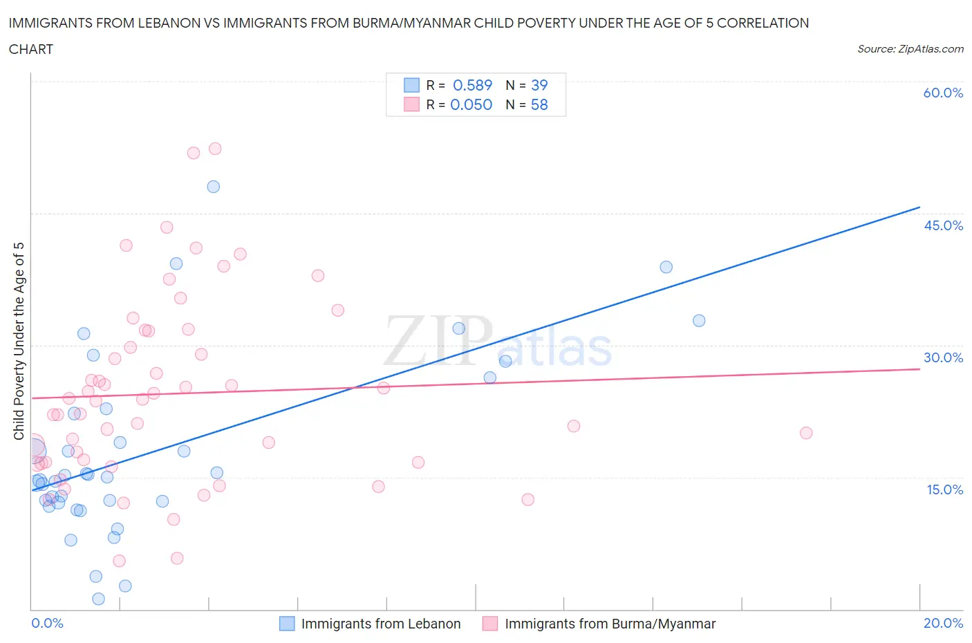 Immigrants from Lebanon vs Immigrants from Burma/Myanmar Child Poverty Under the Age of 5