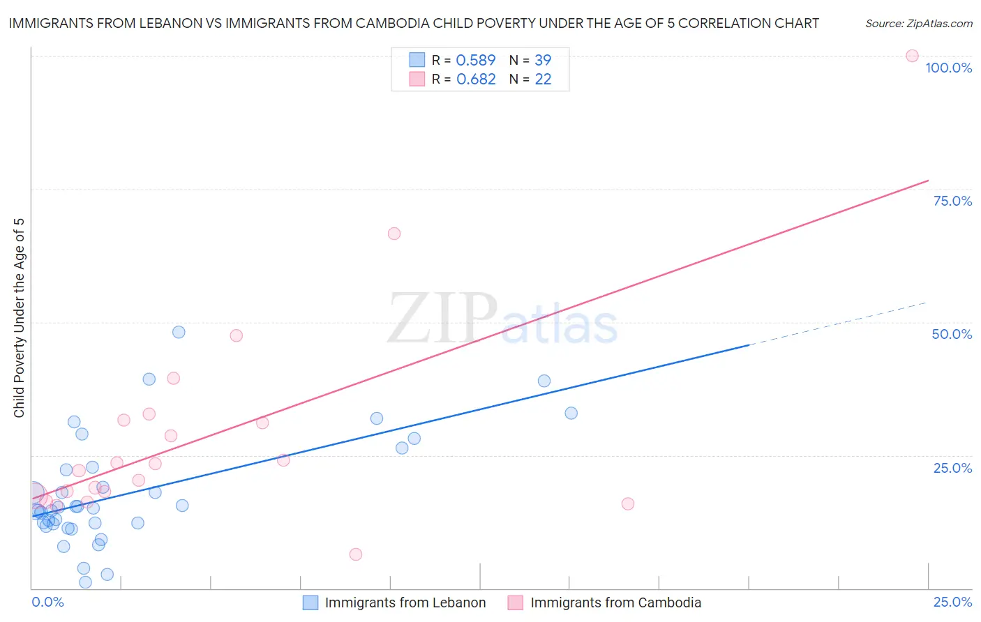 Immigrants from Lebanon vs Immigrants from Cambodia Child Poverty Under the Age of 5