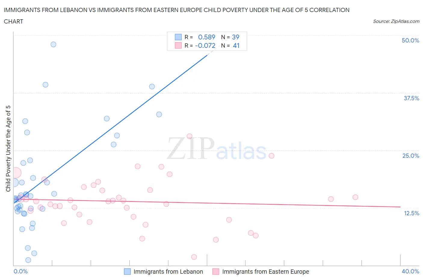 Immigrants from Lebanon vs Immigrants from Eastern Europe Child Poverty Under the Age of 5