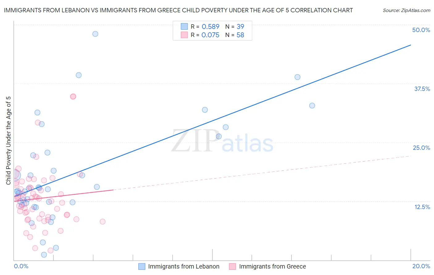 Immigrants from Lebanon vs Immigrants from Greece Child Poverty Under the Age of 5