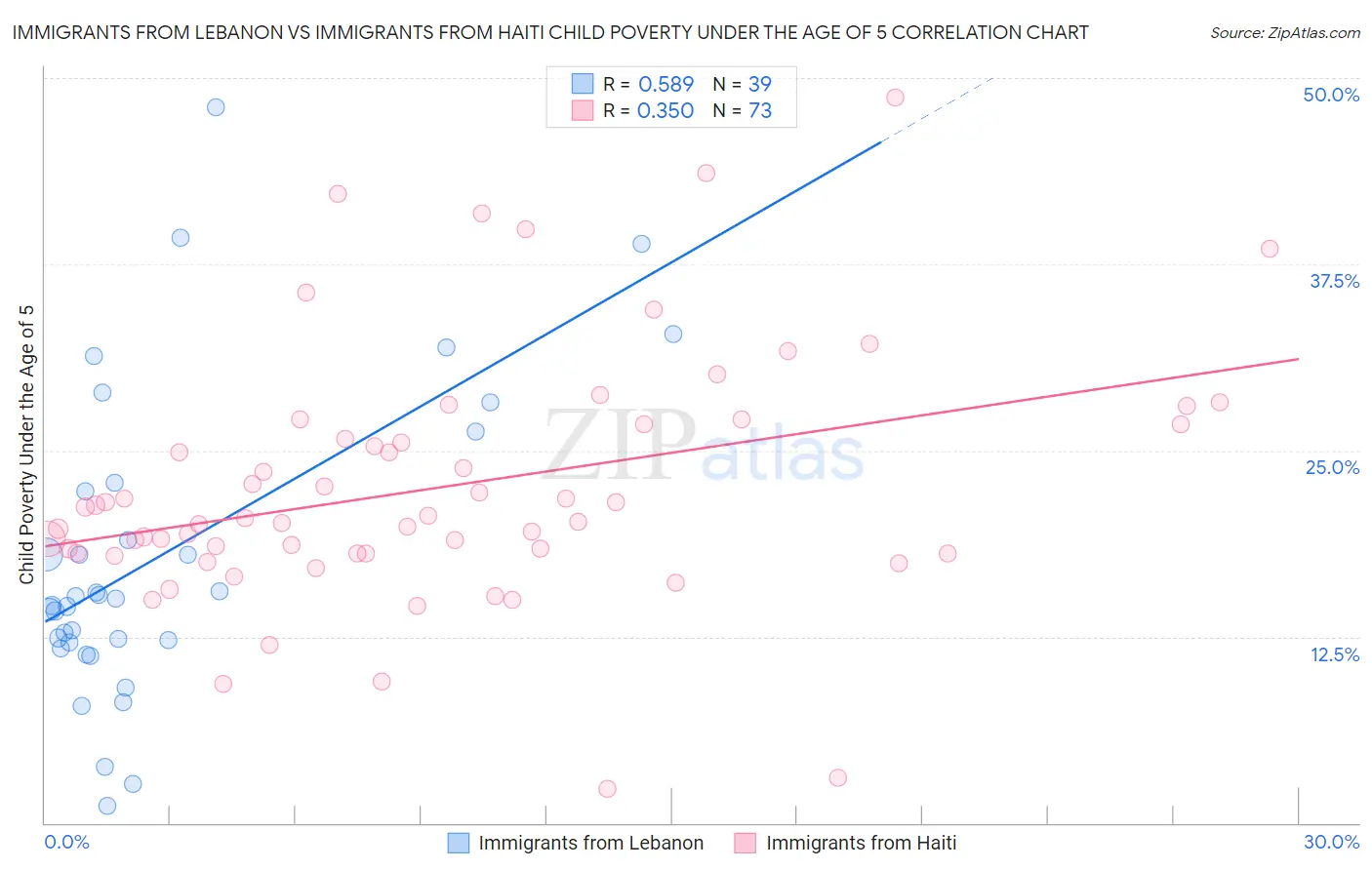 Immigrants from Lebanon vs Immigrants from Haiti Child Poverty Under the Age of 5