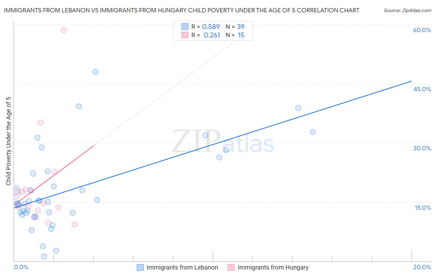 Immigrants from Lebanon vs Immigrants from Hungary Child Poverty Under the Age of 5