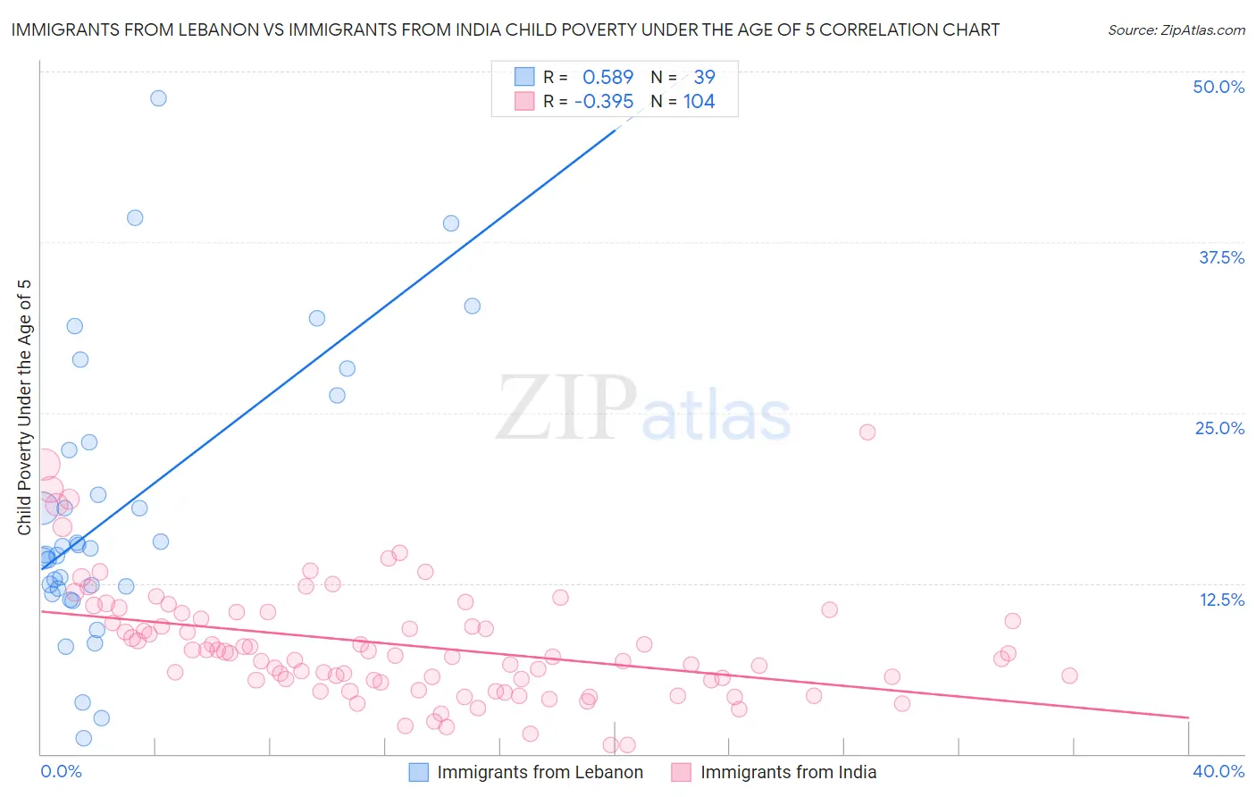 Immigrants from Lebanon vs Immigrants from India Child Poverty Under the Age of 5