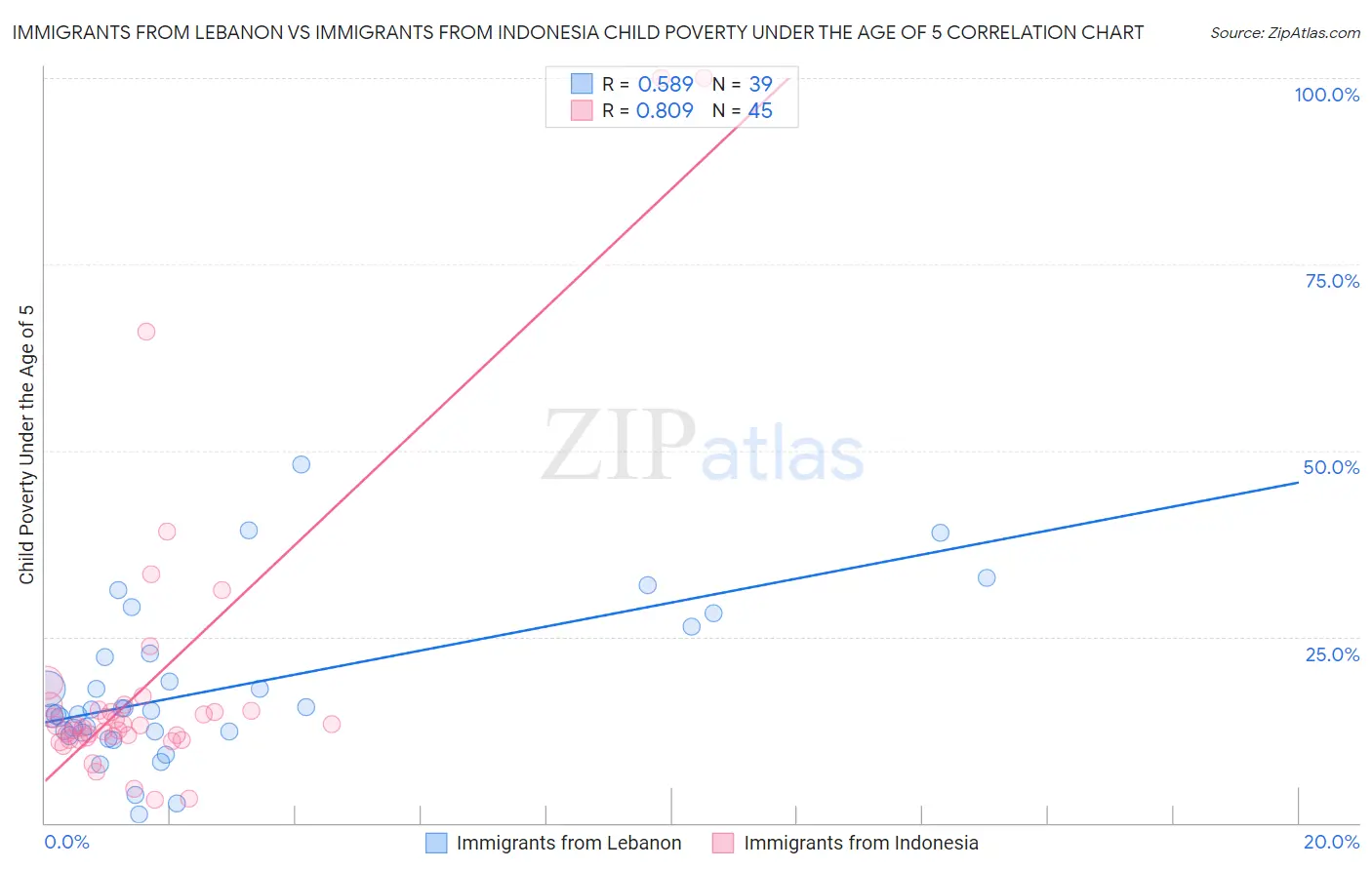 Immigrants from Lebanon vs Immigrants from Indonesia Child Poverty Under the Age of 5