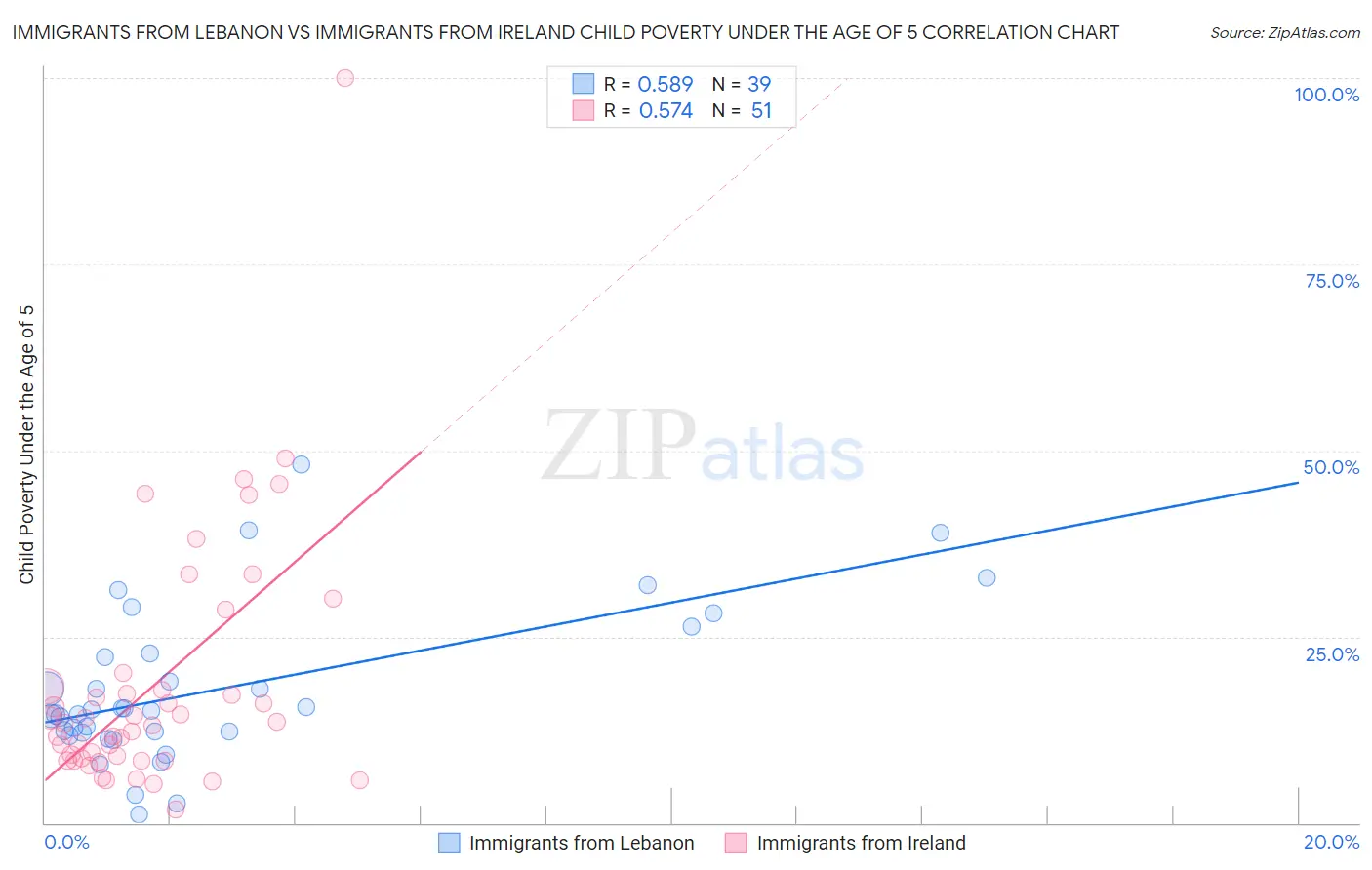 Immigrants from Lebanon vs Immigrants from Ireland Child Poverty Under the Age of 5