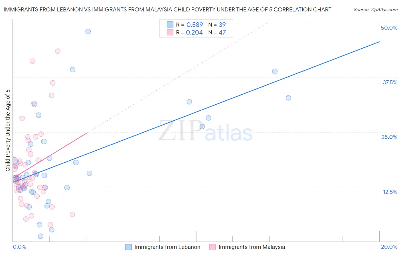 Immigrants from Lebanon vs Immigrants from Malaysia Child Poverty Under the Age of 5