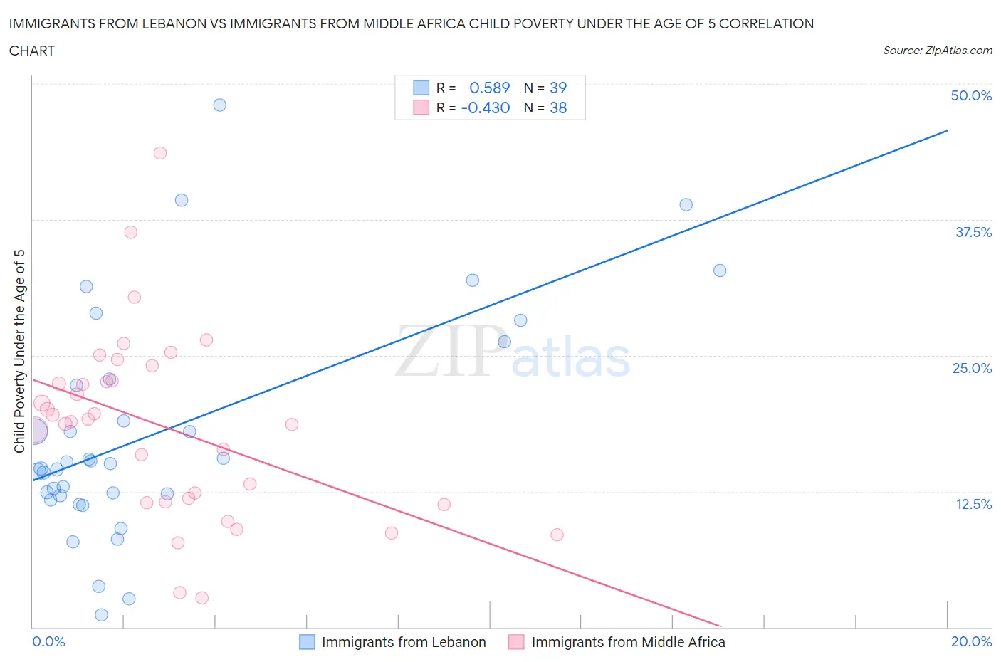 Immigrants from Lebanon vs Immigrants from Middle Africa Child Poverty Under the Age of 5