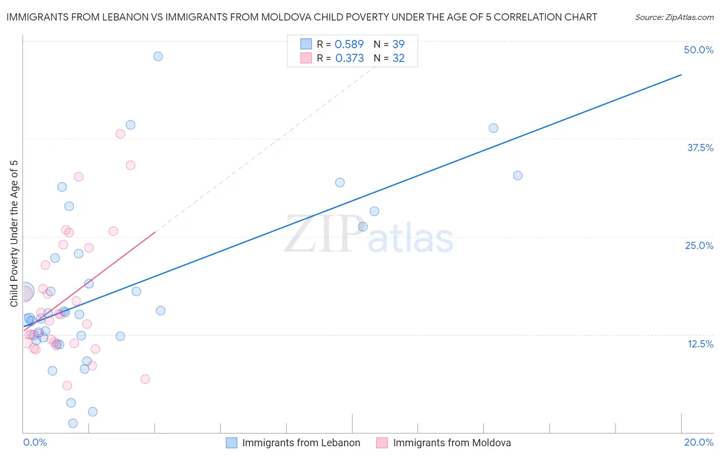 Immigrants from Lebanon vs Immigrants from Moldova Child Poverty Under the Age of 5