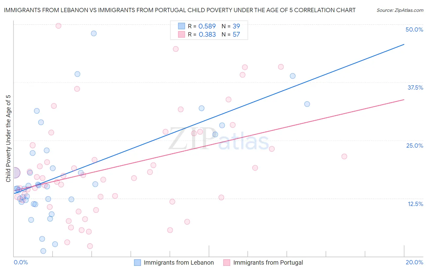 Immigrants from Lebanon vs Immigrants from Portugal Child Poverty Under the Age of 5