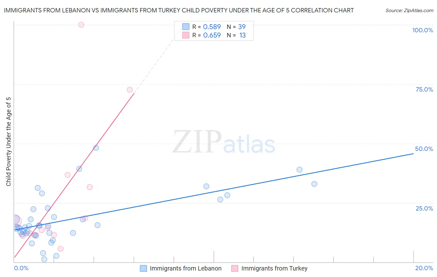 Immigrants from Lebanon vs Immigrants from Turkey Child Poverty Under the Age of 5