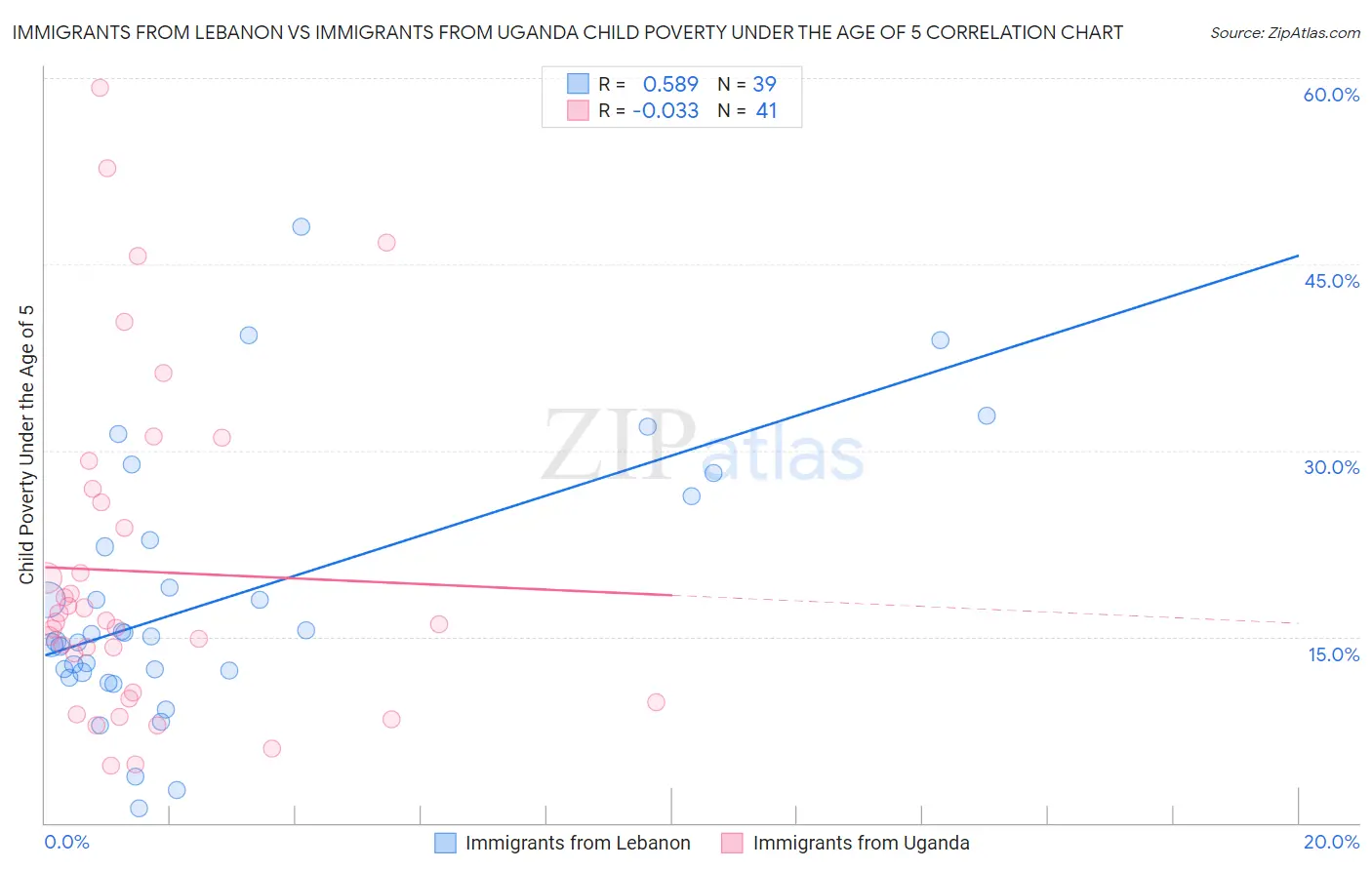 Immigrants from Lebanon vs Immigrants from Uganda Child Poverty Under the Age of 5