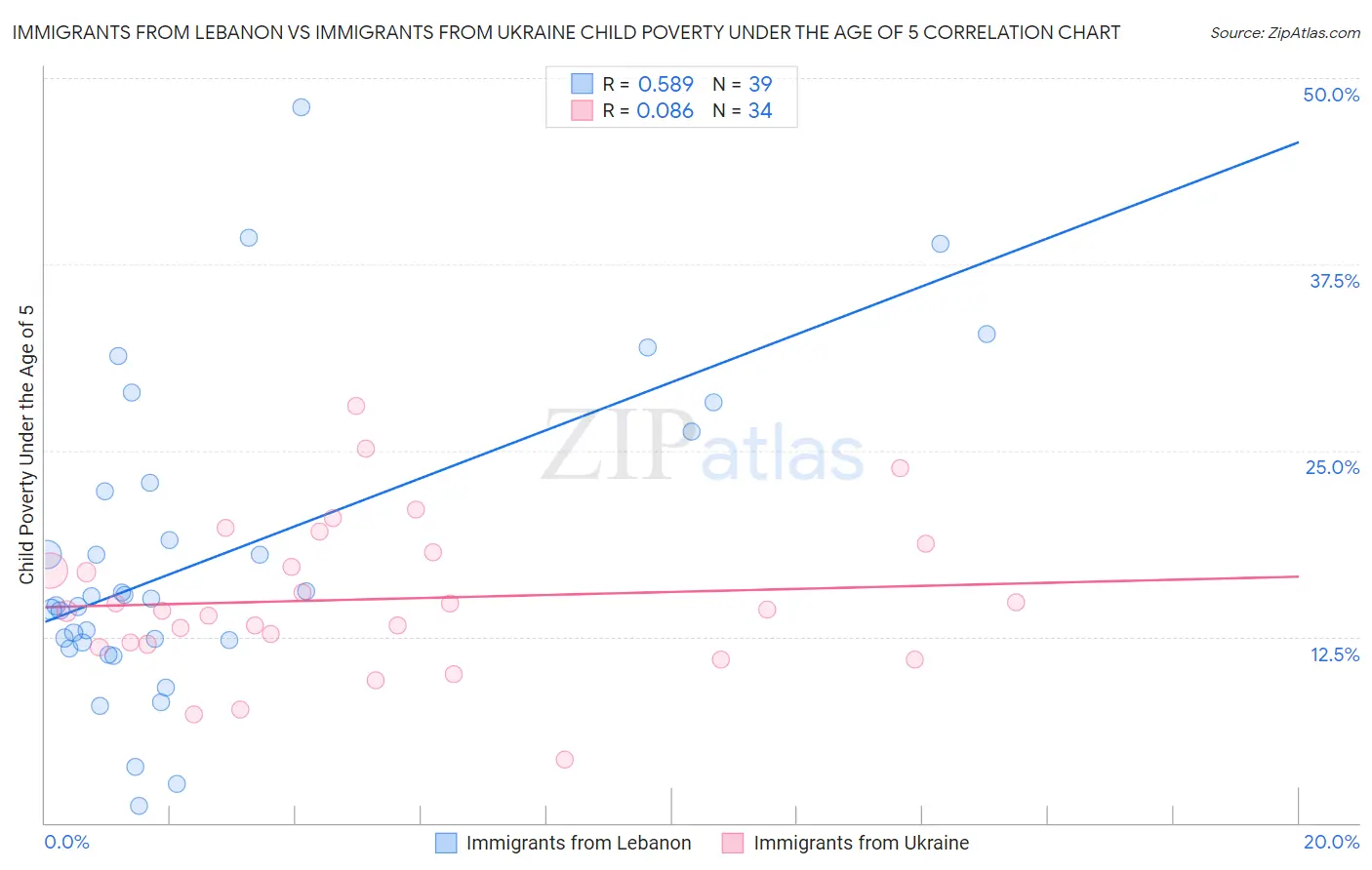 Immigrants from Lebanon vs Immigrants from Ukraine Child Poverty Under the Age of 5