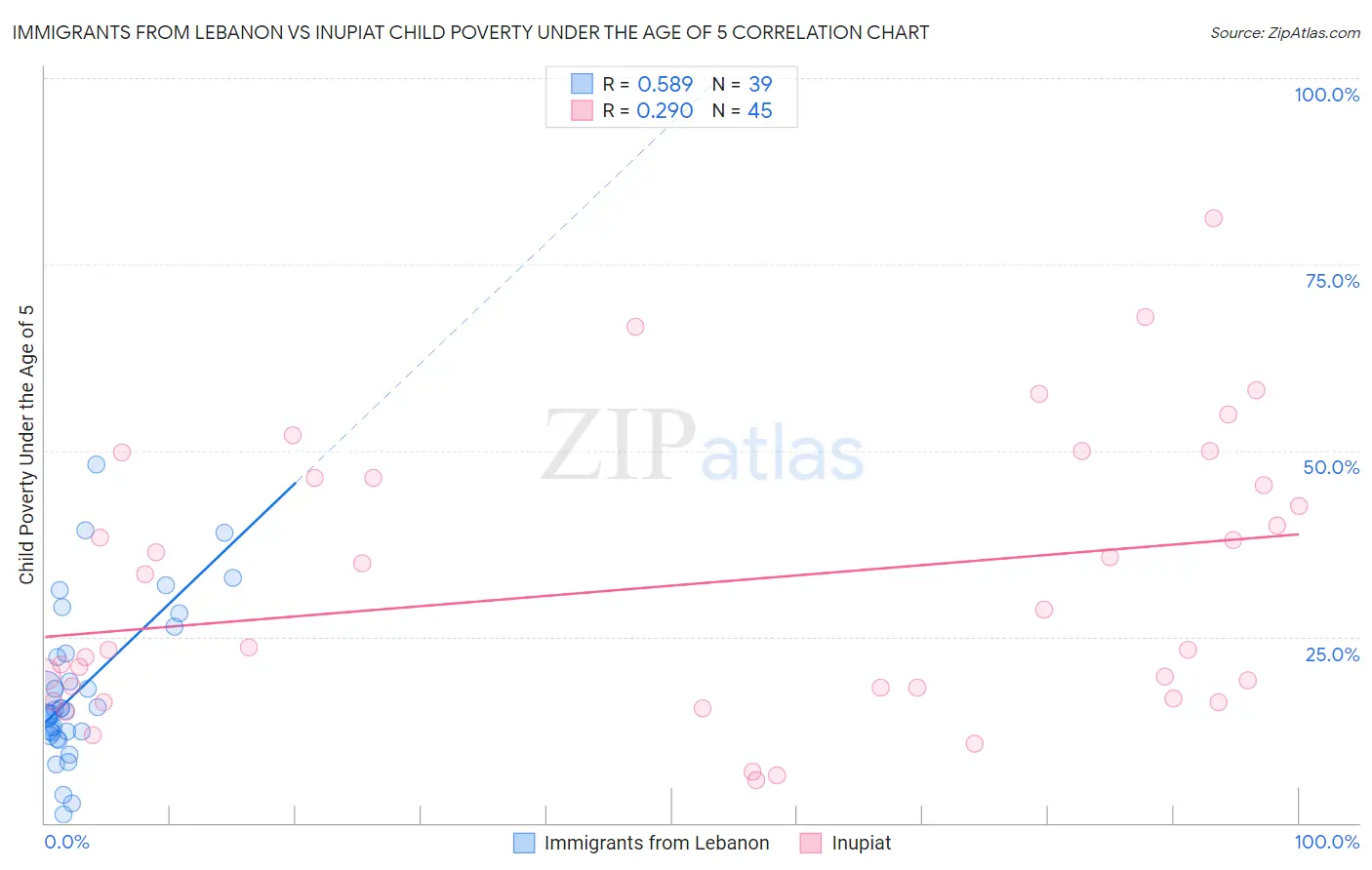 Immigrants from Lebanon vs Inupiat Child Poverty Under the Age of 5