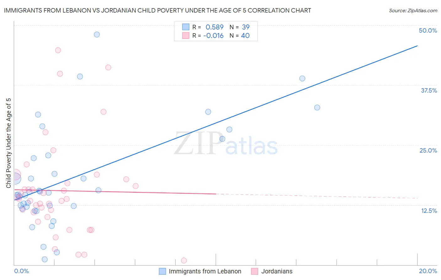 Immigrants from Lebanon vs Jordanian Child Poverty Under the Age of 5
