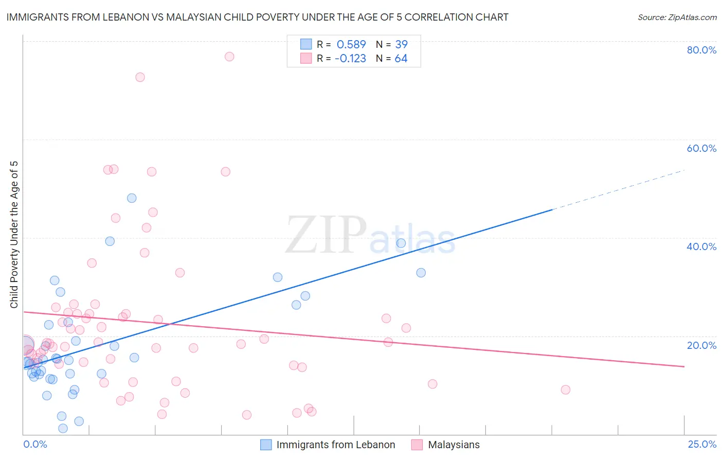 Immigrants from Lebanon vs Malaysian Child Poverty Under the Age of 5