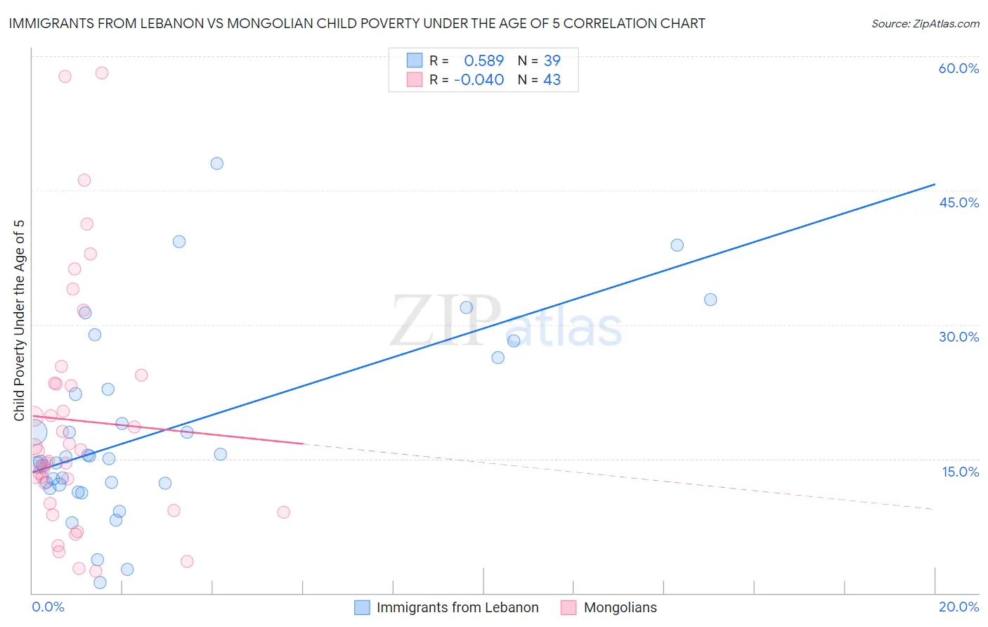 Immigrants from Lebanon vs Mongolian Child Poverty Under the Age of 5