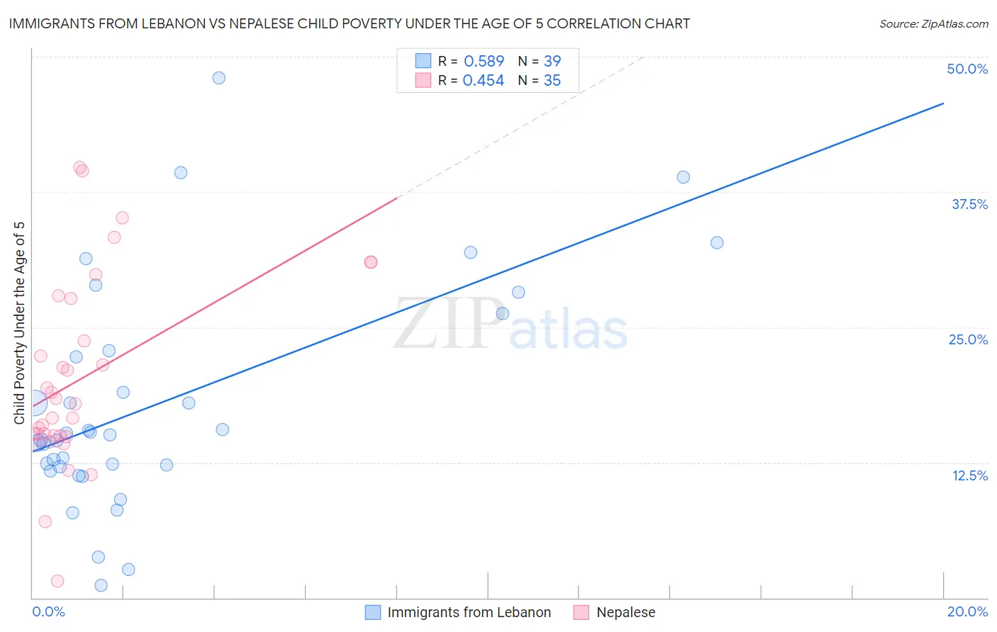 Immigrants from Lebanon vs Nepalese Child Poverty Under the Age of 5