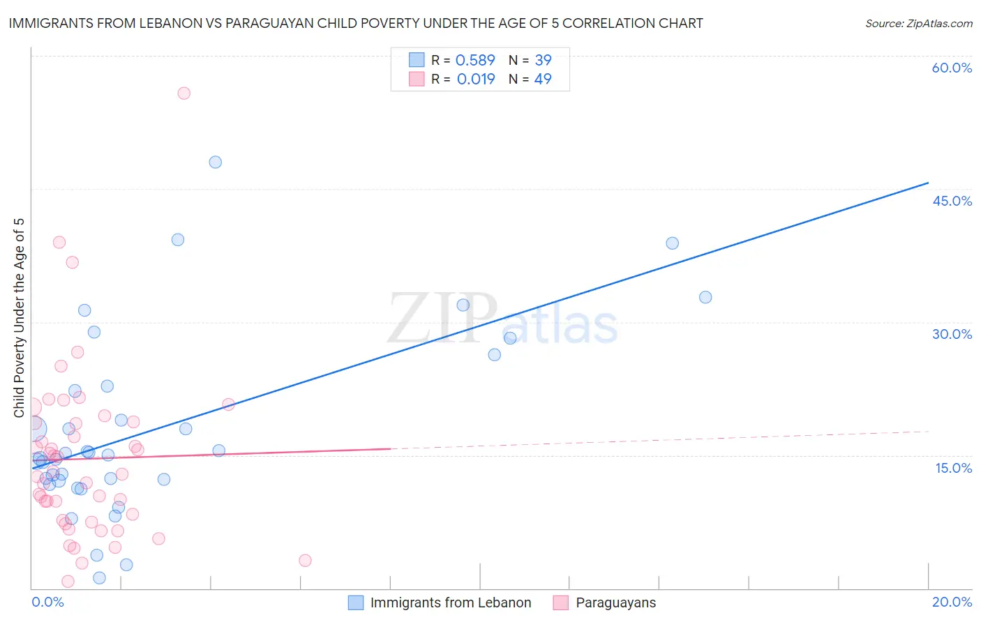Immigrants from Lebanon vs Paraguayan Child Poverty Under the Age of 5