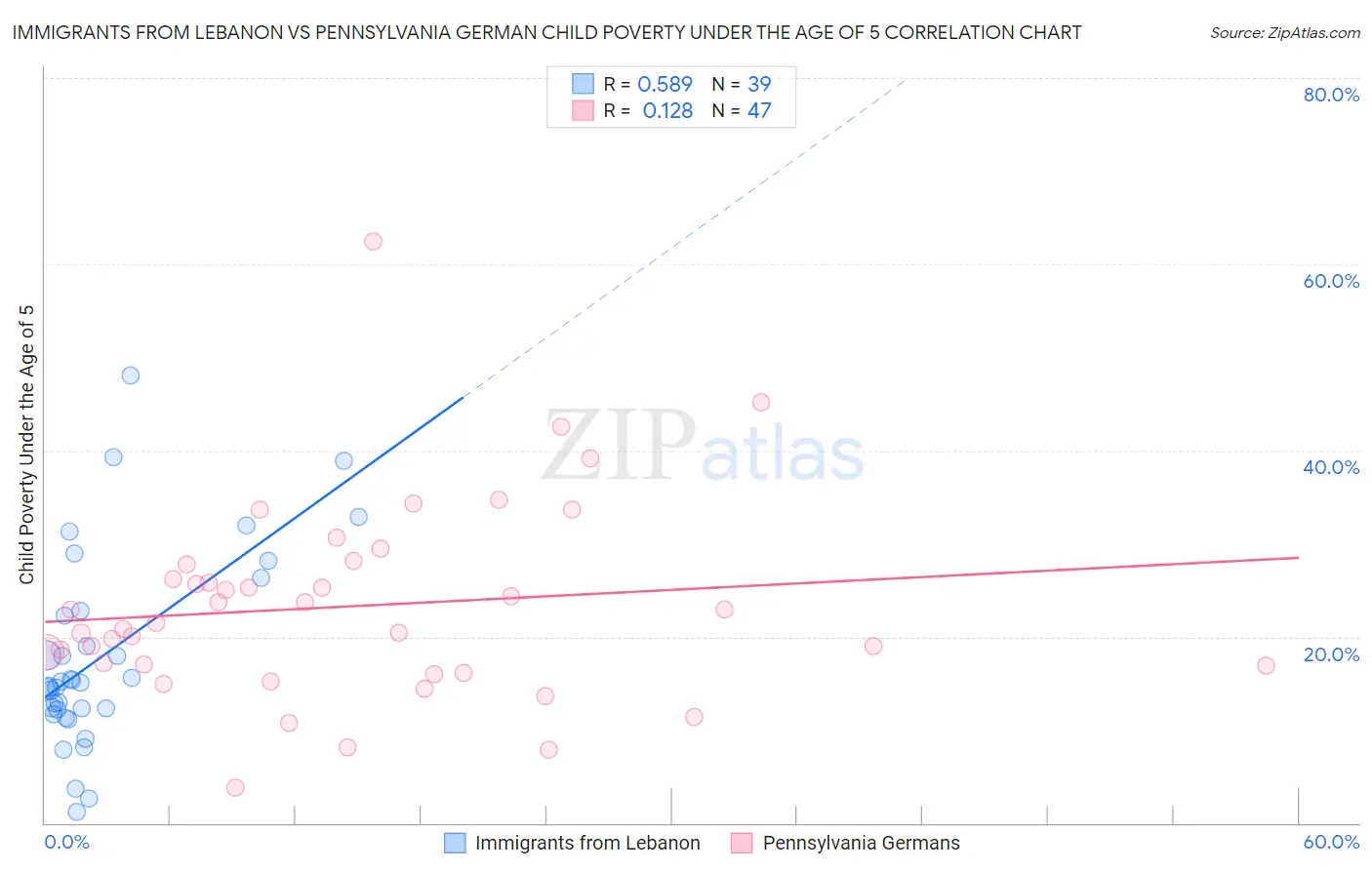 Immigrants from Lebanon vs Pennsylvania German Child Poverty Under the Age of 5