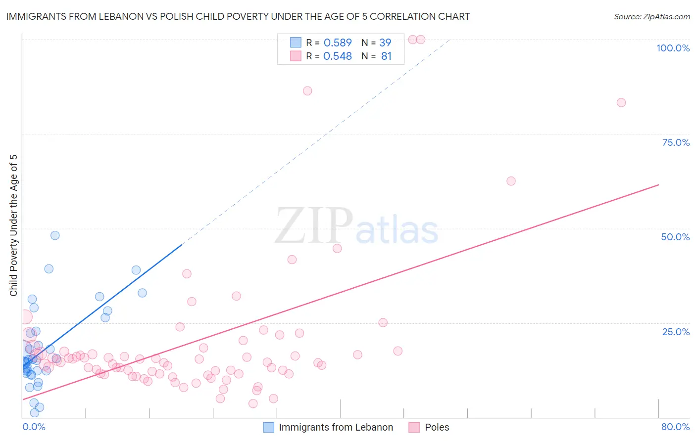 Immigrants from Lebanon vs Polish Child Poverty Under the Age of 5
