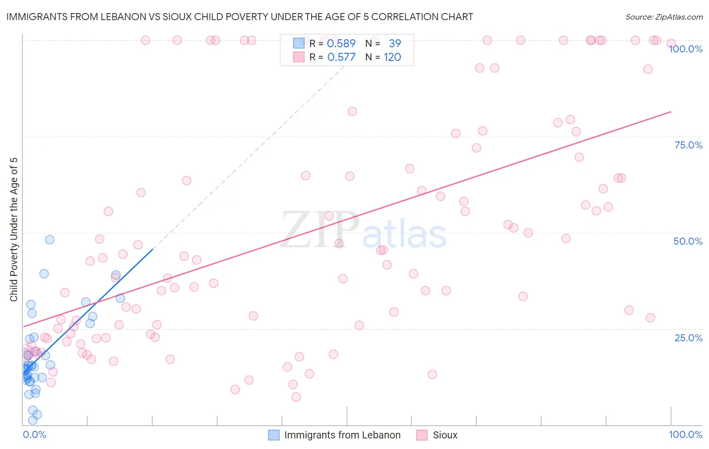 Immigrants from Lebanon vs Sioux Child Poverty Under the Age of 5