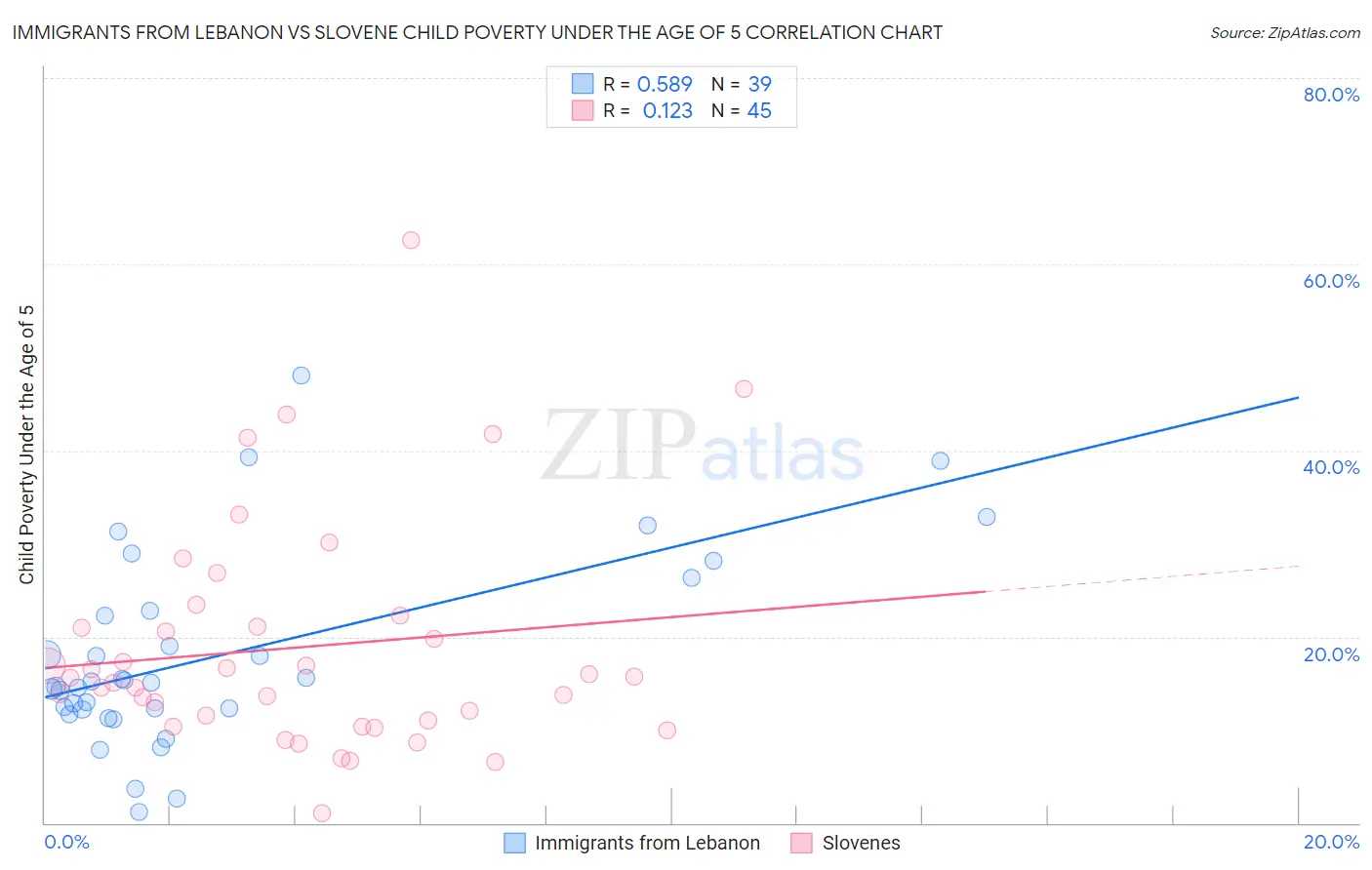 Immigrants from Lebanon vs Slovene Child Poverty Under the Age of 5