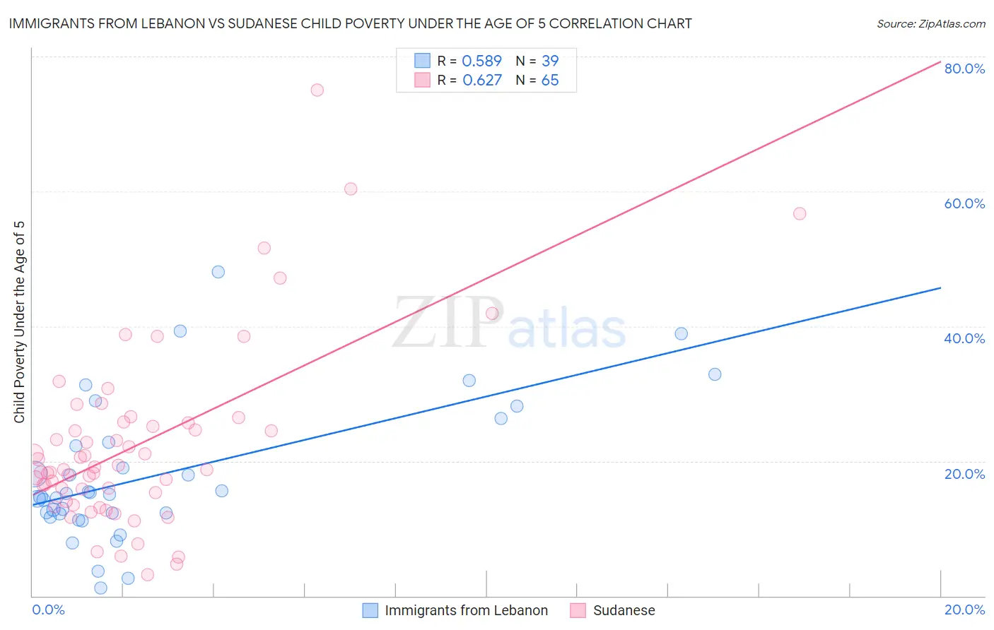 Immigrants from Lebanon vs Sudanese Child Poverty Under the Age of 5