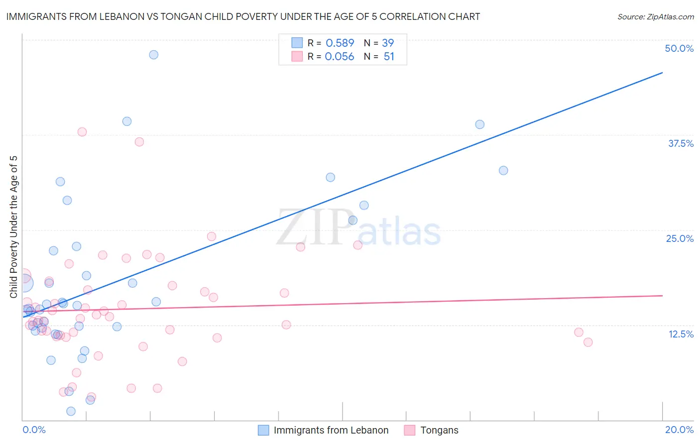 Immigrants from Lebanon vs Tongan Child Poverty Under the Age of 5