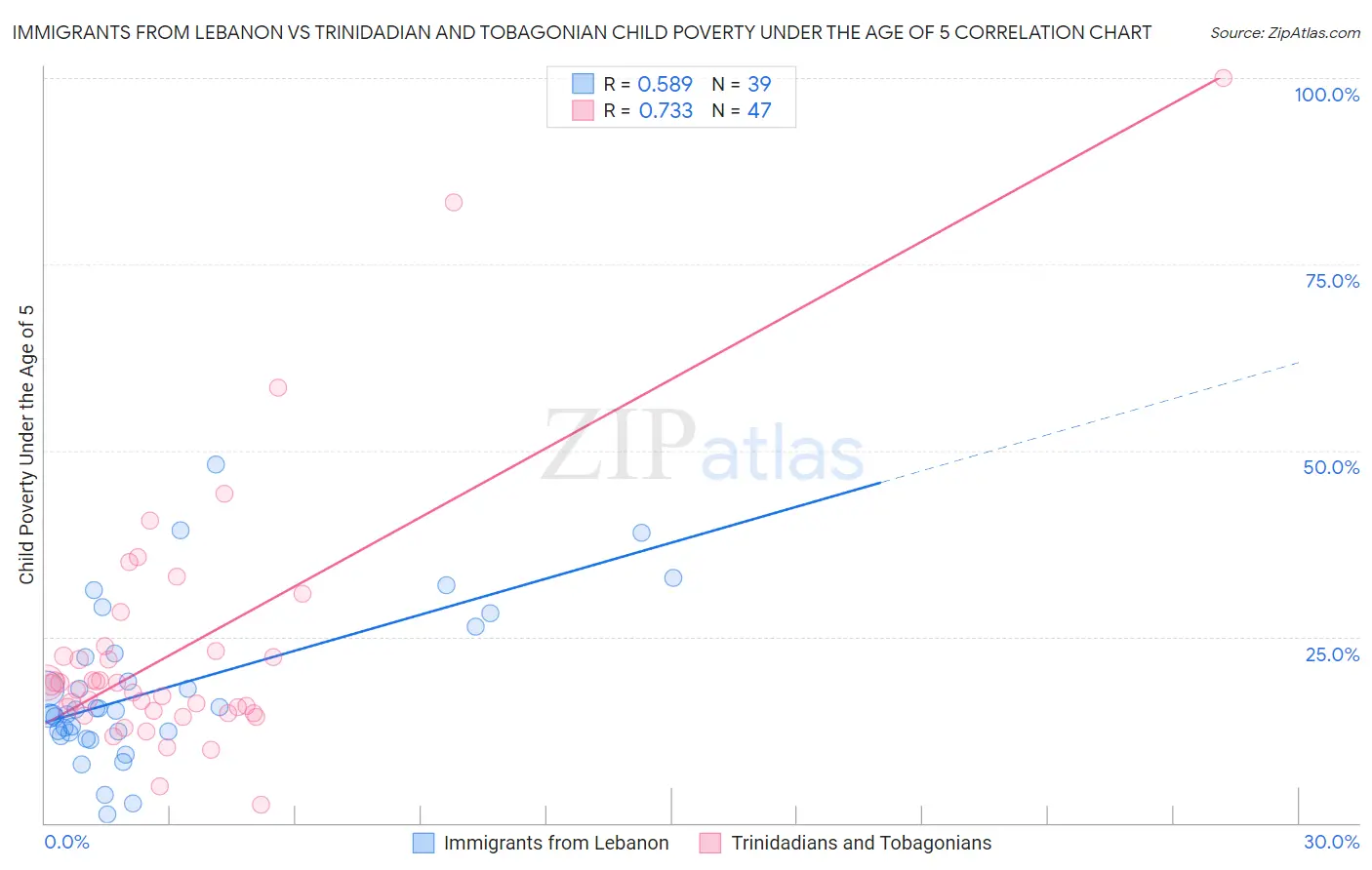 Immigrants from Lebanon vs Trinidadian and Tobagonian Child Poverty Under the Age of 5