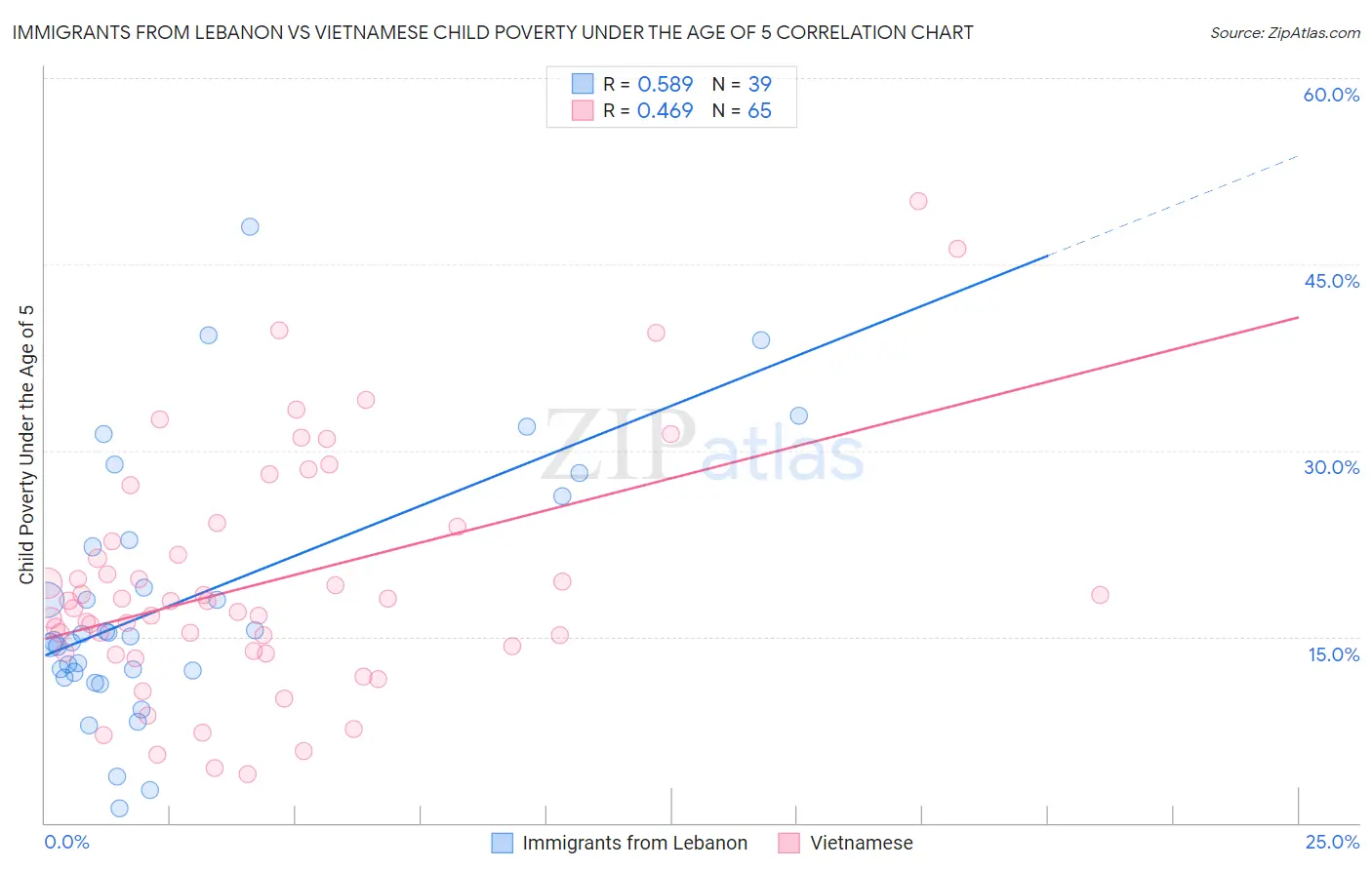 Immigrants from Lebanon vs Vietnamese Child Poverty Under the Age of 5