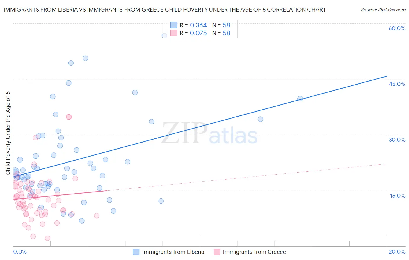 Immigrants from Liberia vs Immigrants from Greece Child Poverty Under the Age of 5