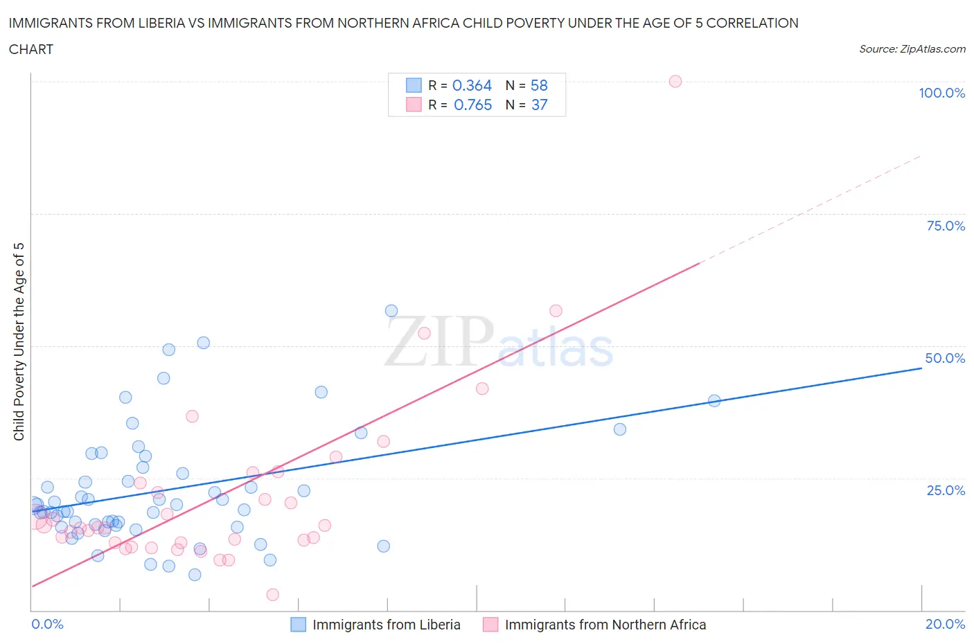 Immigrants from Liberia vs Immigrants from Northern Africa Child Poverty Under the Age of 5