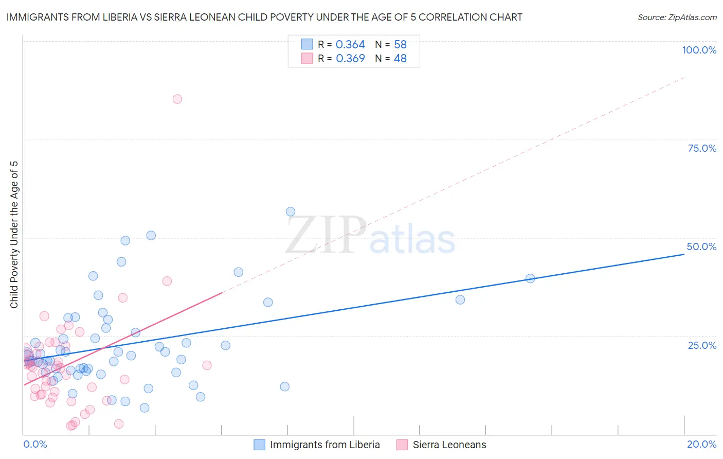 Immigrants from Liberia vs Sierra Leonean Child Poverty Under the Age of 5