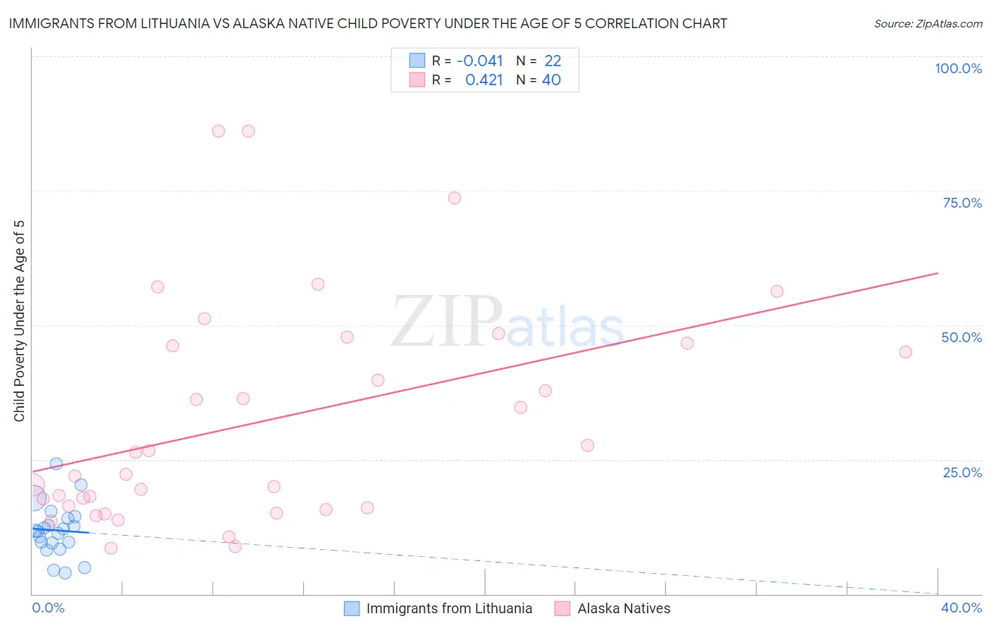 Immigrants from Lithuania vs Alaska Native Child Poverty Under the Age of 5