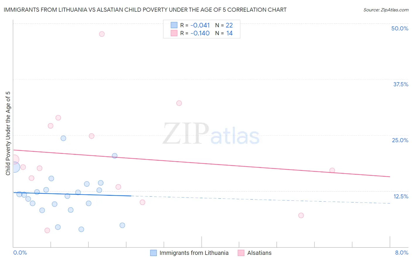 Immigrants from Lithuania vs Alsatian Child Poverty Under the Age of 5