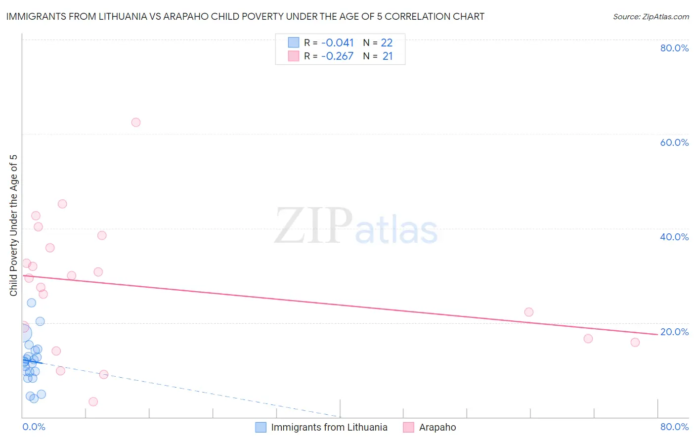 Immigrants from Lithuania vs Arapaho Child Poverty Under the Age of 5