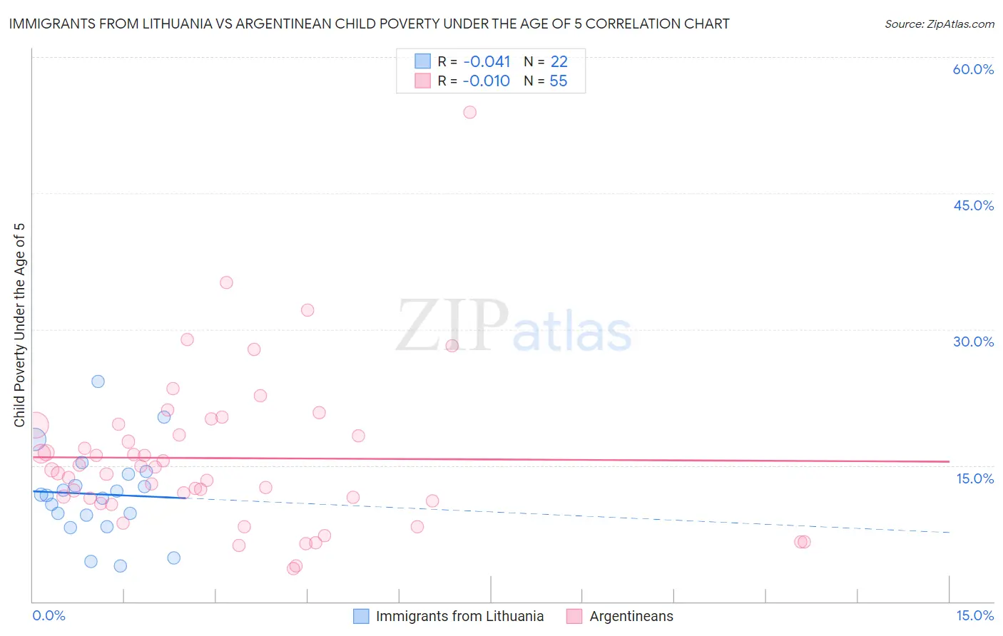 Immigrants from Lithuania vs Argentinean Child Poverty Under the Age of 5
